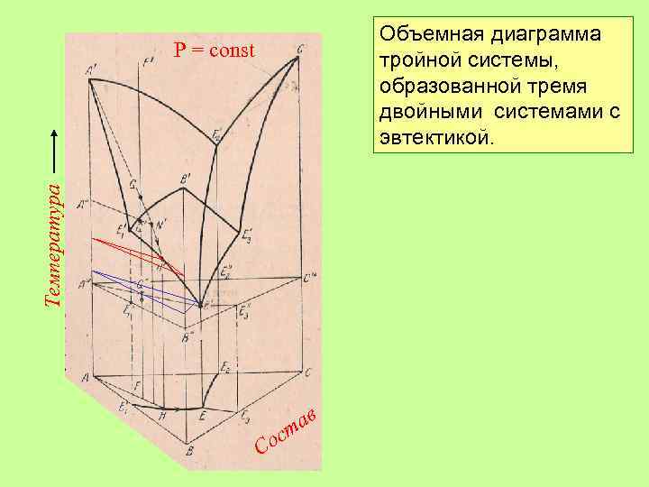 Объемная диаграмма тройной системы, образованной тремя двойными системами с эвтектикой. Температура Р = const