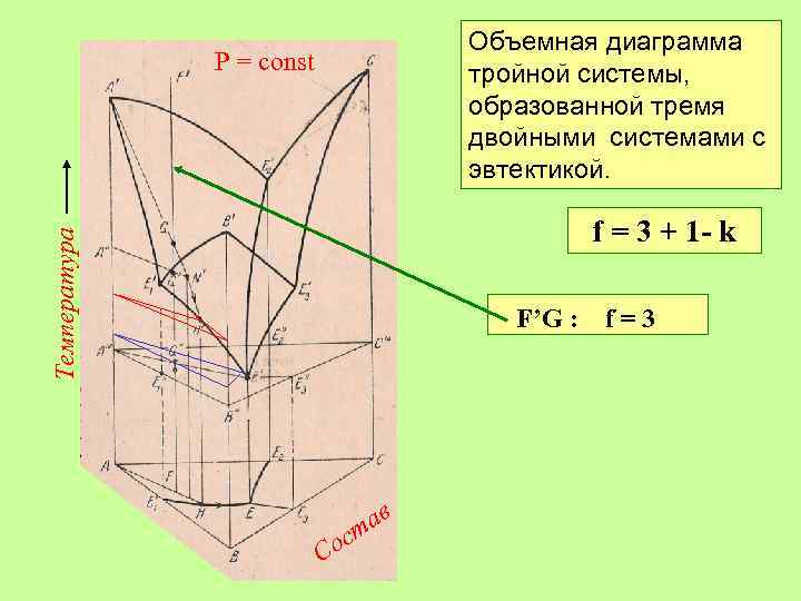 Объемная диаграмма тройной системы, образованной тремя двойными системами с эвтектикой. Р = const Температура