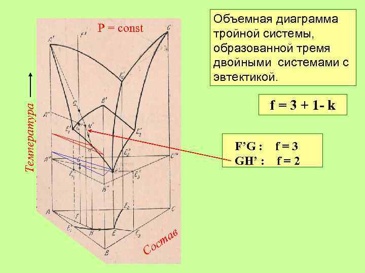 Объемная диаграмма тройной системы, образованной тремя двойными системами с эвтектикой. Р = const Температура