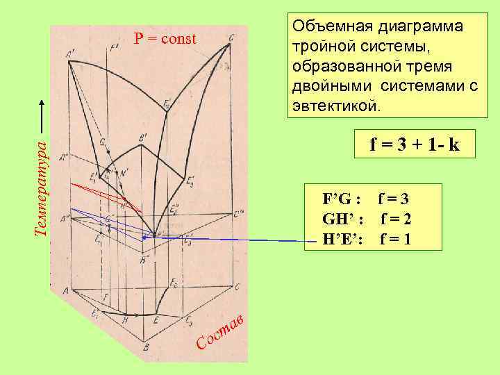 Объемная диаграмма тройной системы, образованной тремя двойными системами с эвтектикой. Р = const Температура