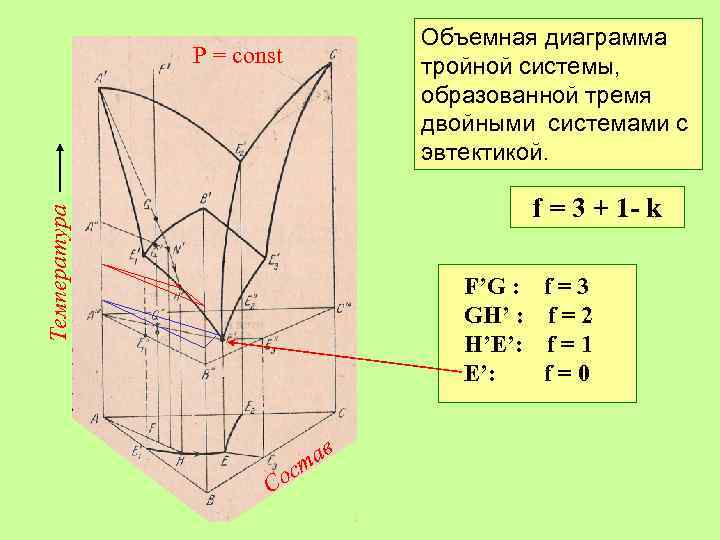 Объемная диаграмма тройной системы, образованной тремя двойными системами с эвтектикой. Р = const Температура