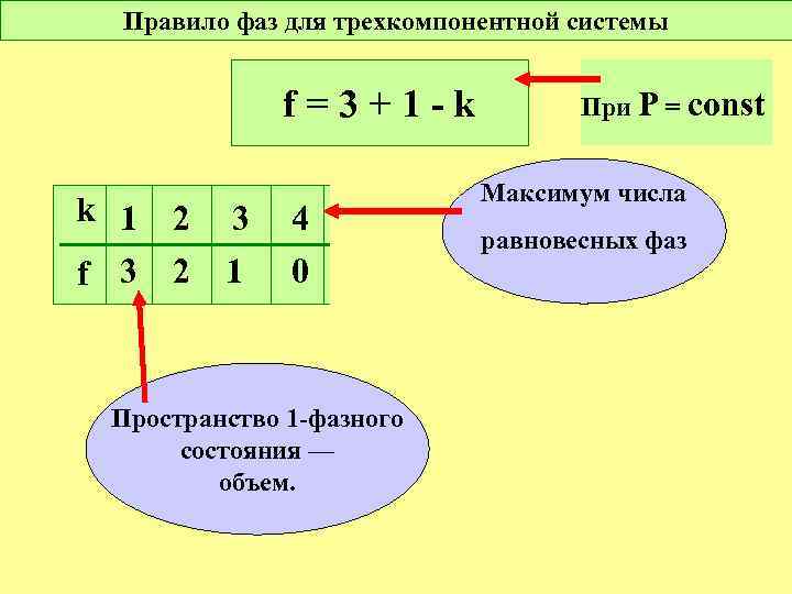 Правило фаз для трехкомпонентной системы f=3+1 -k k 1 f 3 2 2 3