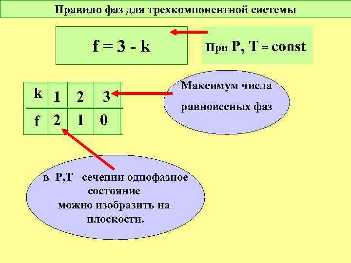 Порядок фаз. Правило фаз для трехкомпонентной системы. Правило фаз материаловедение. Правило фаз Гиббса для трехкомпонентной системе системы. Правило фаз Гиббса материаловедение.