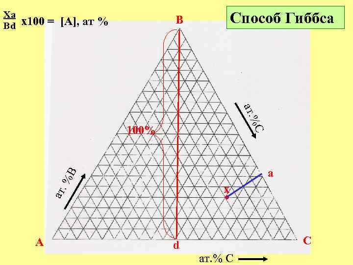 Способ Гиббса B x 100 = [A], ат % ат. % C 100% %B