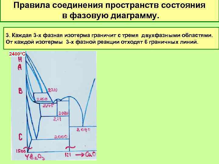 Правила соединения пространств состояния в фазовую диаграмму. 3. Каждая 3 -х фазная изотерма граничит
