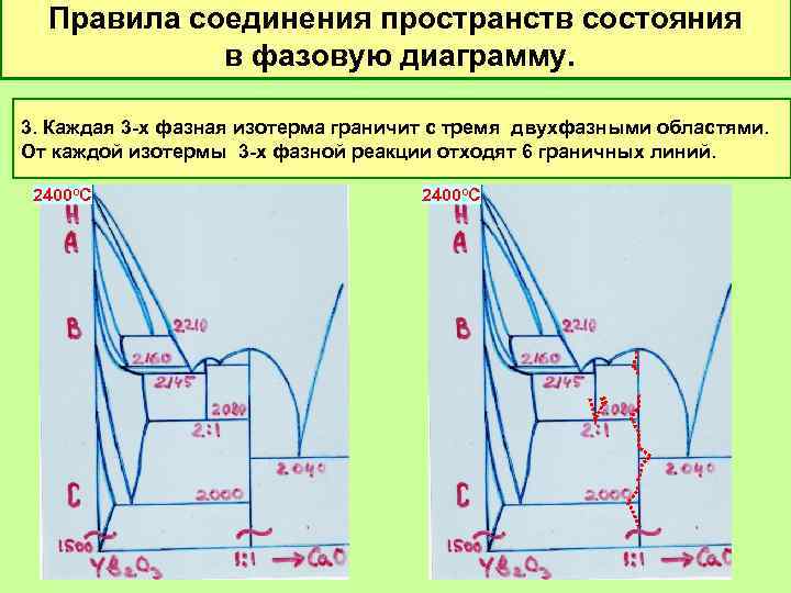 Правила соединения пространств состояния в фазовую диаграмму. 3. Каждая 3 -х фазная изотерма граничит