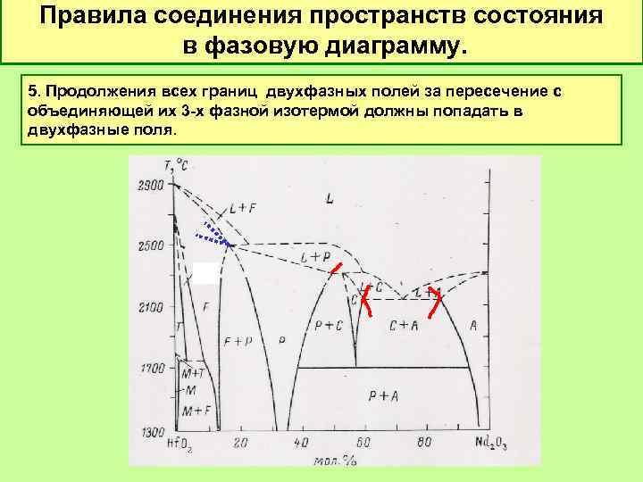 Правила соединения пространств состояния в фазовую диаграмму. 5. Продолжения всех границ двухфазных полей за