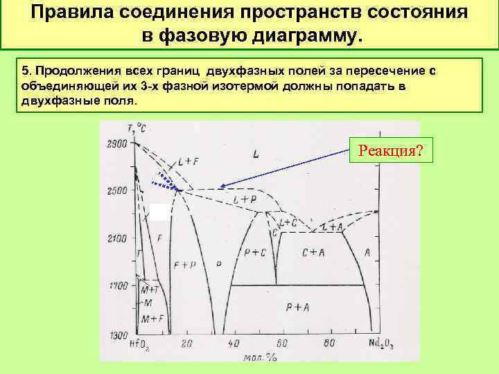 Фазовые диаграммы задачи