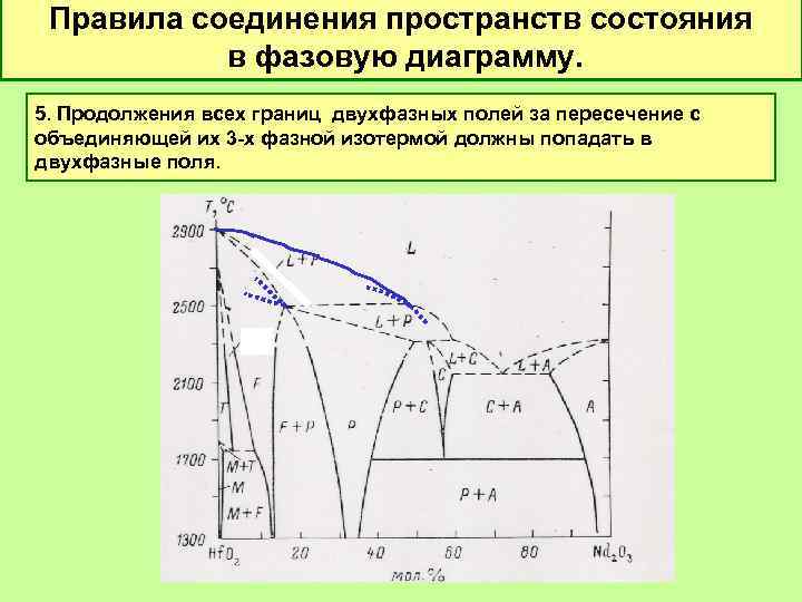Правила соединения пространств состояния в фазовую диаграмму. 5. Продолжения всех границ двухфазных полей за