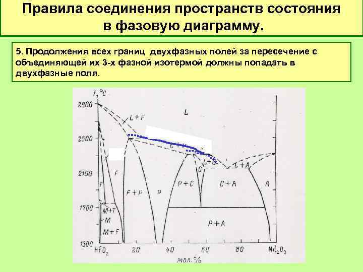 Правила соединения пространств состояния в фазовую диаграмму. 5. Продолжения всех границ двухфазных полей за
