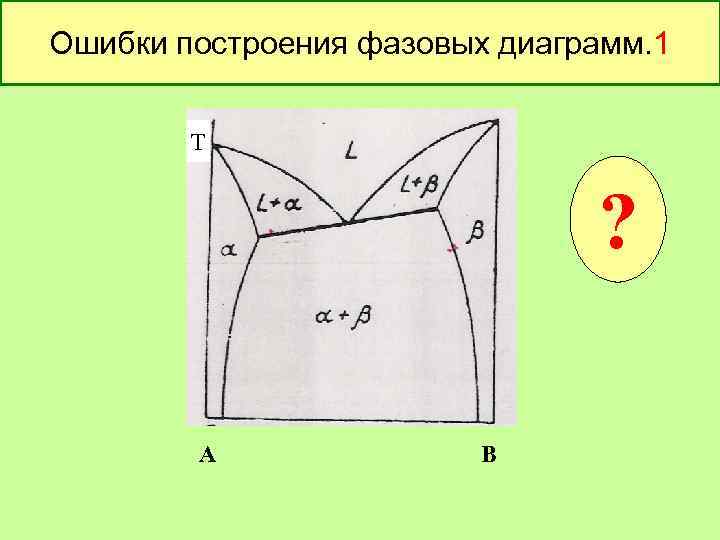 Ошибки построения фазовых диаграмм. 1 Т ? А В 