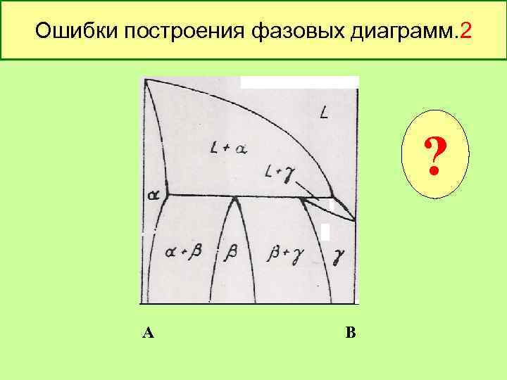 Ошибки построения фазовых диаграмм. 2 Т ? А В 