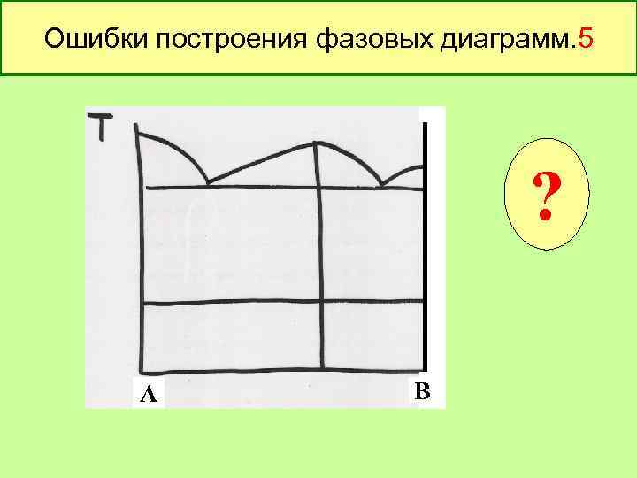 Ошибки построения фазовых диаграмм. 5 Т ? А А В В 