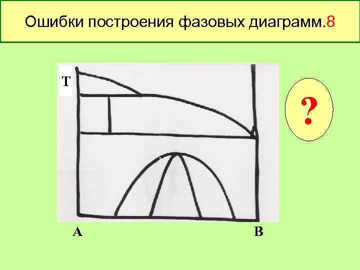 Ошибки построения фазовых диаграмм. 8 Т ? А В 