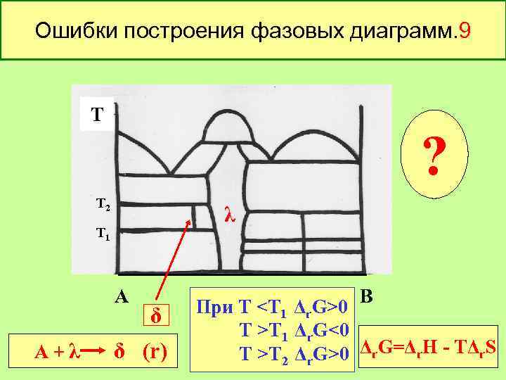 Ошибки построения фазовых диаграмм. 9 Т ? Т 2 λ Т 1 А А+λ