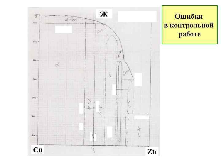 Ж Cu Ошибки в контрольной работе Zn 