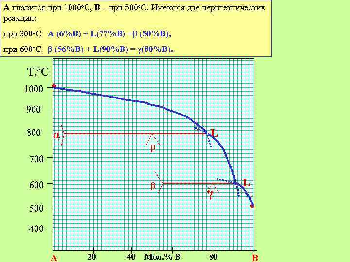 А плавится при 1000 о. С, В – при 500 о. С. Имеются две