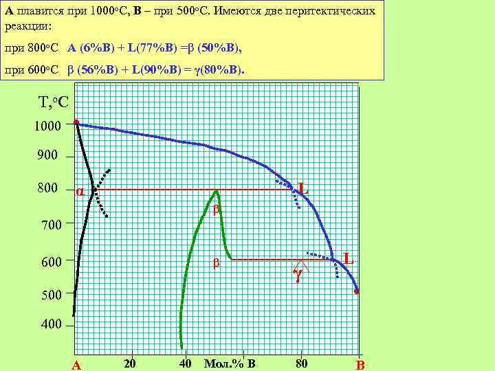А плавится при 1000 о. С, В – при 500 о. С. Имеются две