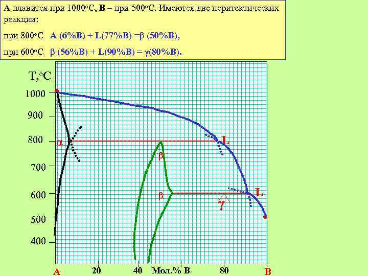 А плавится при 1000 о. С, В – при 500 о. С. Имеются две