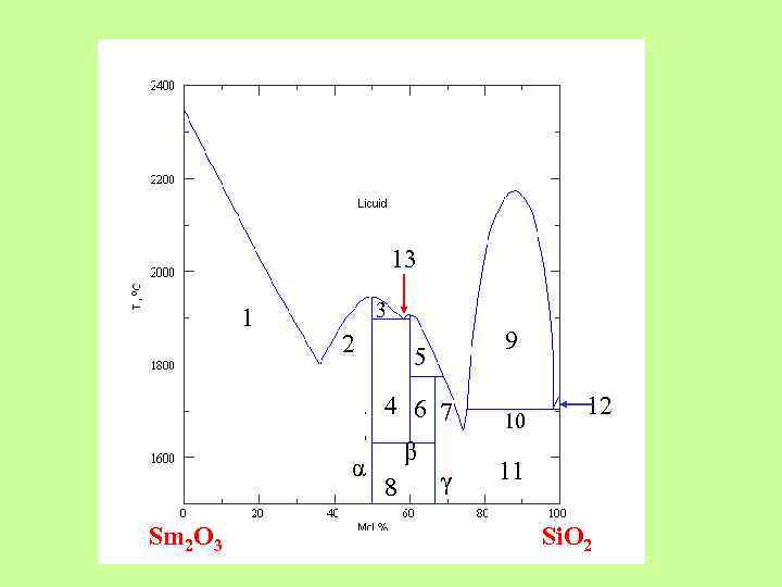 13 1 3 2 9 5 4 6 7 α Sm 2 O 3