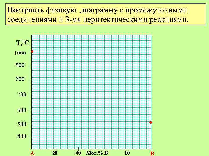 Построить фазовую диаграмму с промежуточными соединениями и 3 -мя перитектическими реакциями. Т, о. С