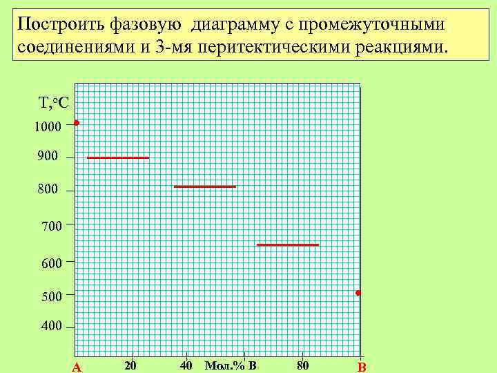 Построить фазовую диаграмму с промежуточными соединениями и 3 -мя перитектическими реакциями. Т, о. С