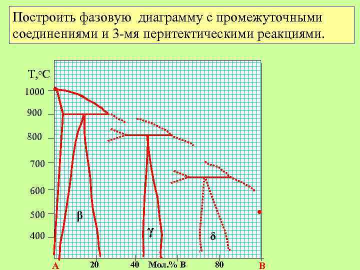 Построить фазовую диаграмму с промежуточными соединениями и 3 -мя перитектическими реакциями. Т, о. С