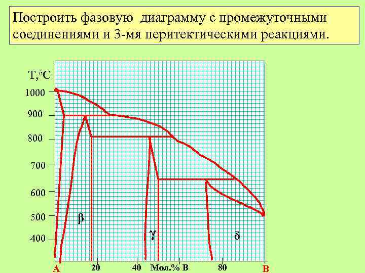 Построить фазовую диаграмму с промежуточными соединениями и 3 -мя перитектическими реакциями. Т, о. С