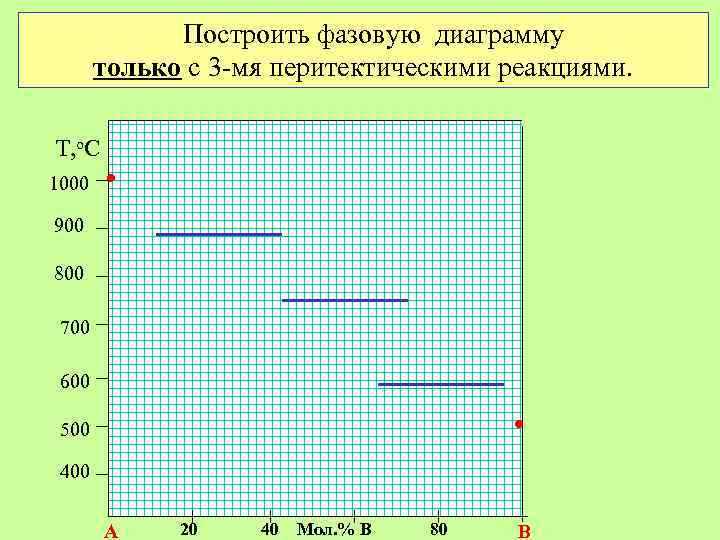 Построить фазовую диаграмму только с 3 -мя перитектическими реакциями. Т, о. С 1000 •