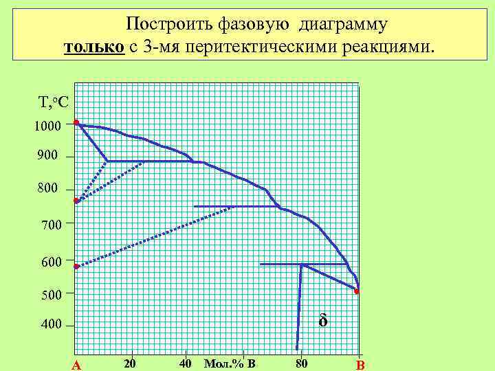 Построить фазовую диаграмму только с 3 -мя перитектическими реакциями. Т, о. С 1000 •
