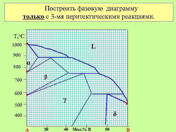 Построить фазовую диаграмму только с 3 -мя перитектическими реакциями. Т, о. С 1000 •