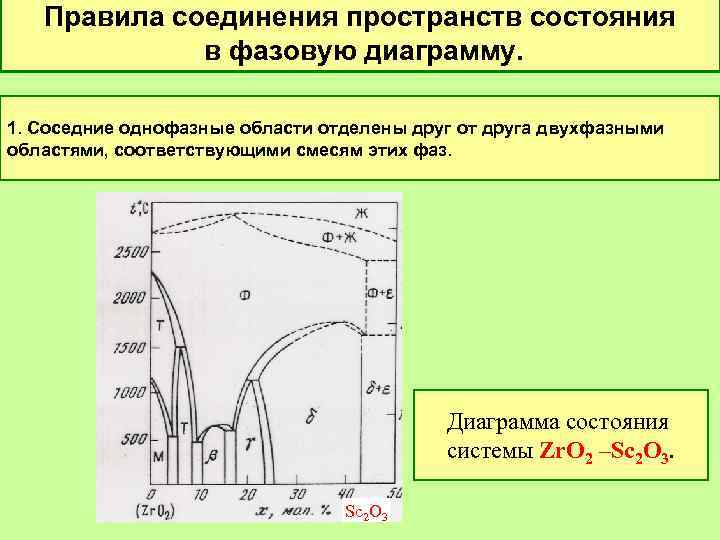 Состав и количество фаз в двухфазных областях диаграмм равновесия определяют по правилу