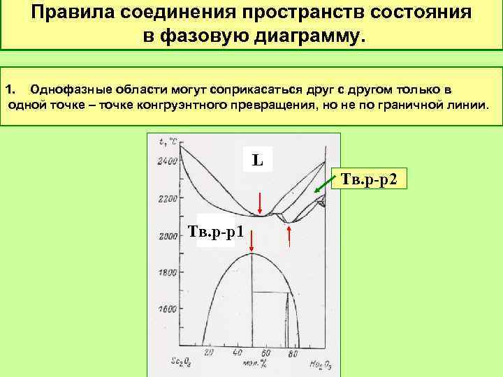 Правила соединения пространств состояния в фазовую диаграмму. 1. Однофазные области могут соприкасаться друг с