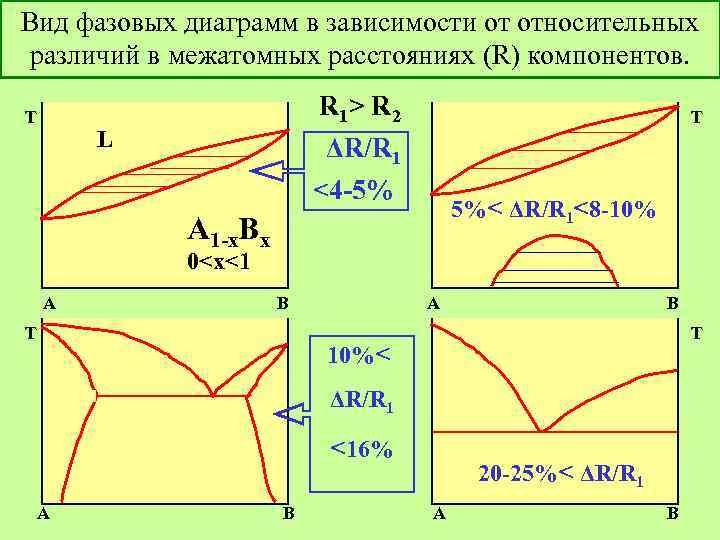 Фазовые диаграммы веществ