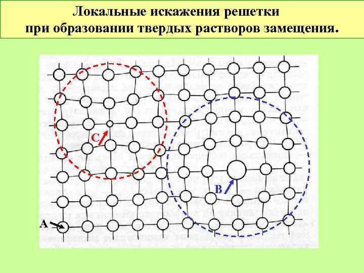 Локальные искажения решетки при образовании твердых растворов замещения. С В А 