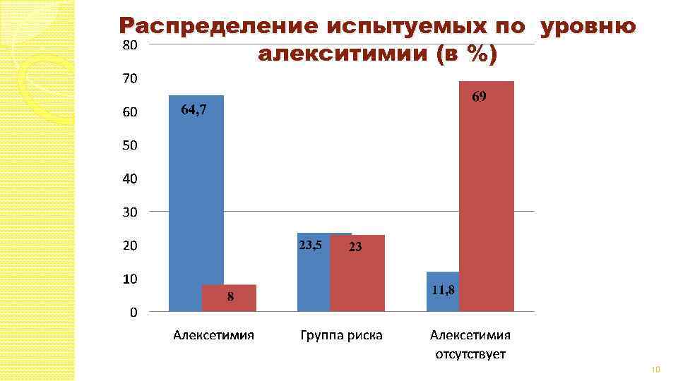 Уровни готов. Распределение испытуемых. Уровень алекситимии. Алекситимия уровни. Алекситимия статистика.