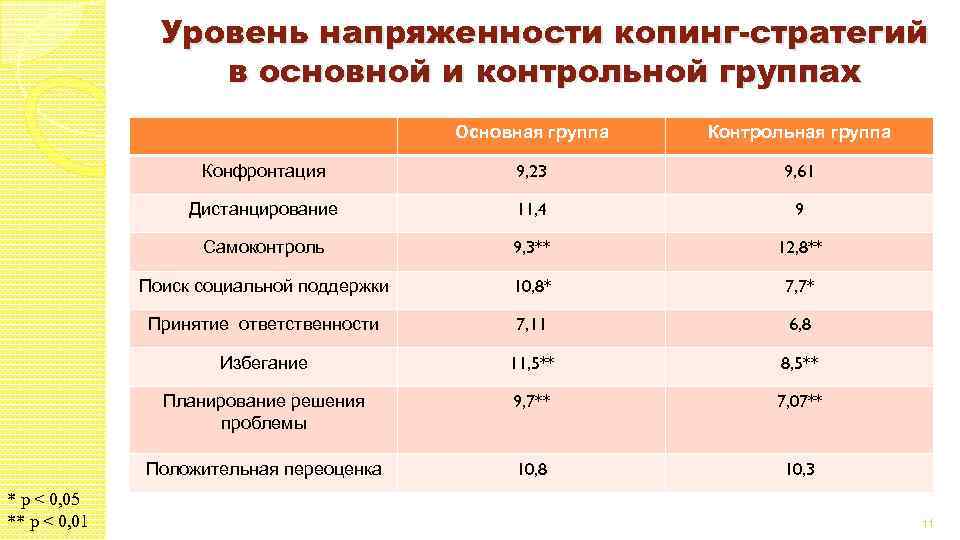 Показатели напряженности. Уровень напряженности. Конфронтация копинг стратегия. Дистанцирование копинг стратегия. Поиск социальной поддержки копинг стратегия.