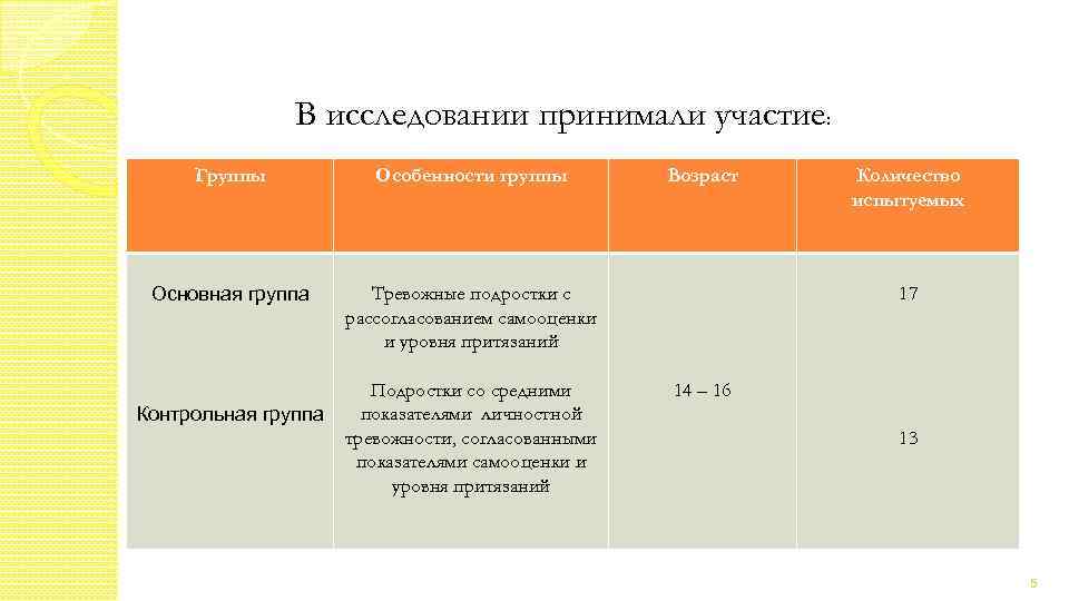 В исследовании принимали участие: Группы Особенности группы Основная группа Тревожные подростки с рассогласованием самооценки