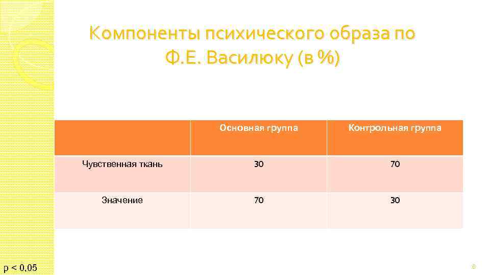 Компоненты психического образа по Ф. Е. Василюку (в %) Основная группа Чувственная ткань 30