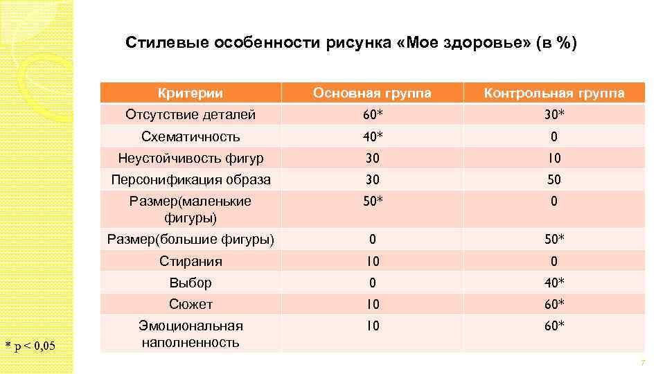 Стилевые особенности рисунка «Мое здоровье» (в %) Критерии Контрольная группа Отсутствие деталей 60* 30*