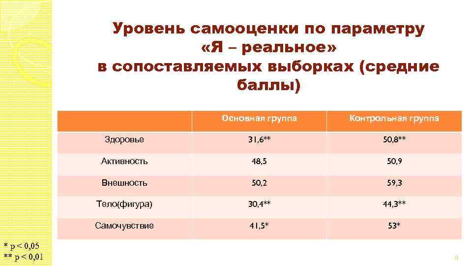 Уровень самооценки по параметру «Я – реальное» в сопоставляемых выборках (средние баллы) Основная группа