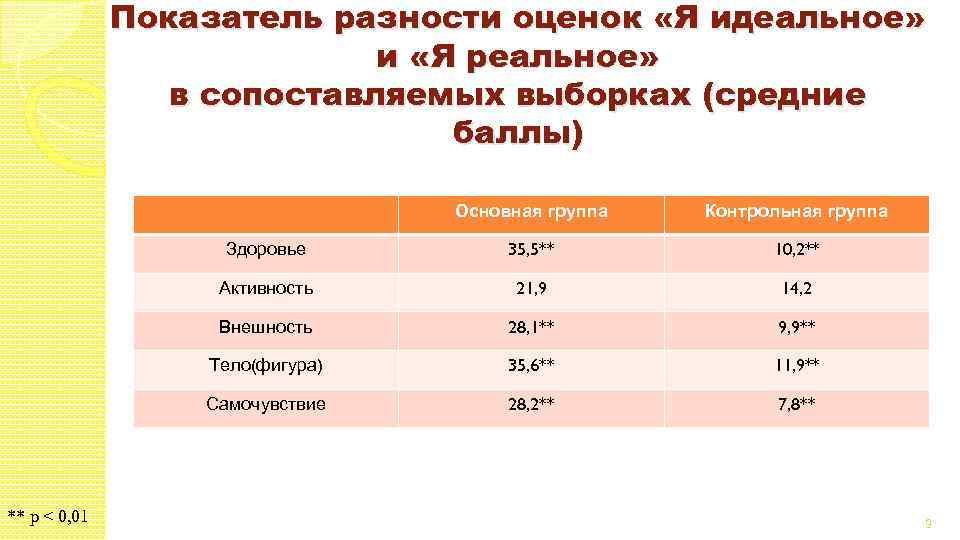 Показатель разности оценок «Я идеальное» и «Я реальное» в сопоставляемых выборках (средние баллы) Основная