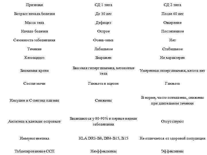 Признаки СД 1 типа СД 2 типа Возраст начала болезни До 30 лет После