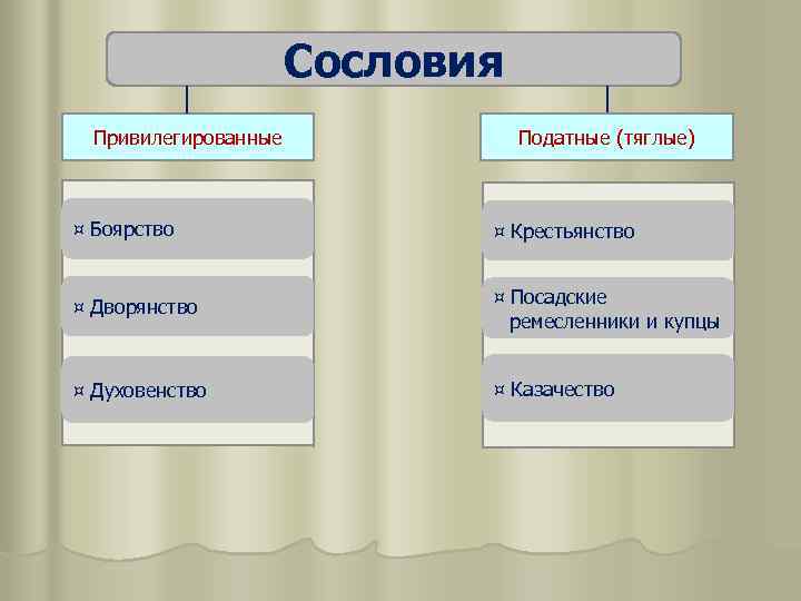 Сословия Привилегированные Податные (тяглые) ¤ Боярство ¤ Крестьянство ¤ Дворянство ¤ Посадские ремесленники и