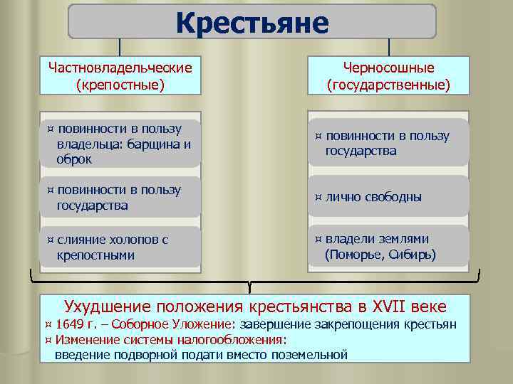 Крестьяне Частновладельческие (крепостные) Черносошные (государственные) ¤ повинности в пользу владельца: барщина и оброк ¤