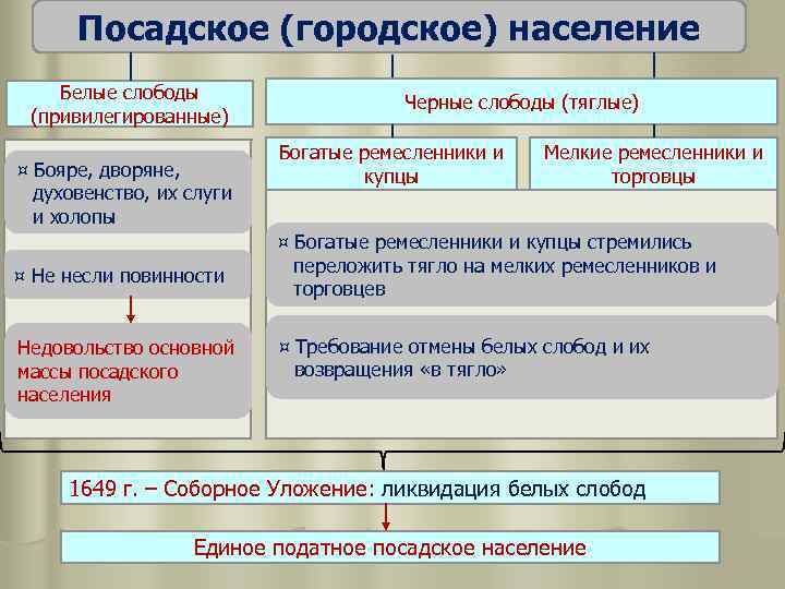 Посадское (городское) население Белые слободы (привилегированные) ¤ Бояре, дворяне, духовенство, их слуги и холопы