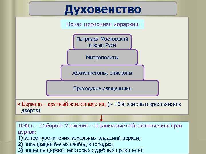 Духовенство Новая церковная иерархия Патриарх Московский и всея Руси Митрополиты Архиепископы, епископы Приходские священники