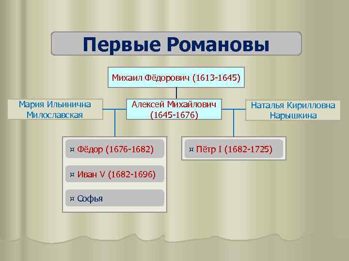 Первые Романовы Михаил Фёдорович (1613 -1645) Мария Ильинична Милославская Алексей Михайлович (1645 -1676) ¤