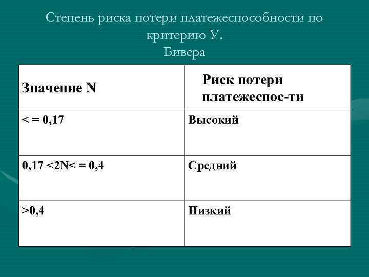 Значение n. Риск потери платежеспособности. Шкала оценки риска потери платежеспособности. Риск потери платежеспособности предприятия. Зона риска потери платежеспособности.