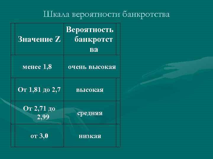 Шкала вероятности банкротства Вероятность банкротст Значение Z ва менее 1, 8 очень высокая От